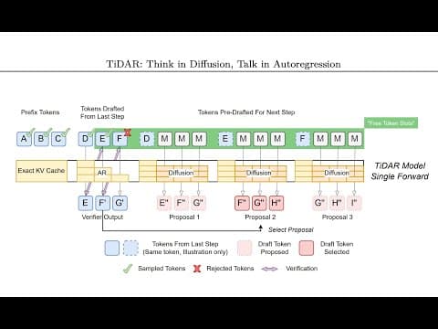 TiDAR: Think in Diffusion, Talk in Autoregression (Paper Analysis)