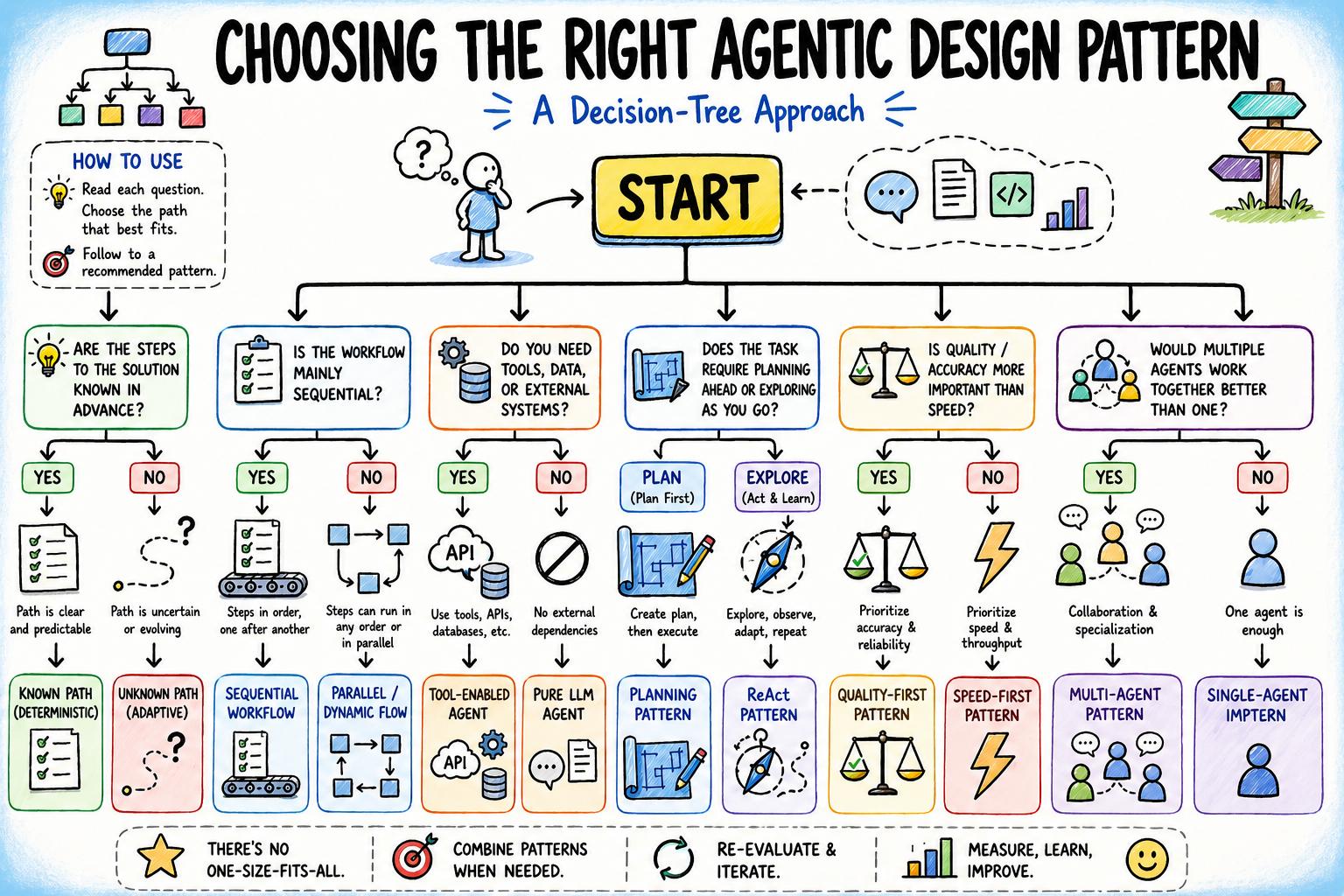 Choosing the Right Agentic Design Pattern: A Decision-Tree Approach