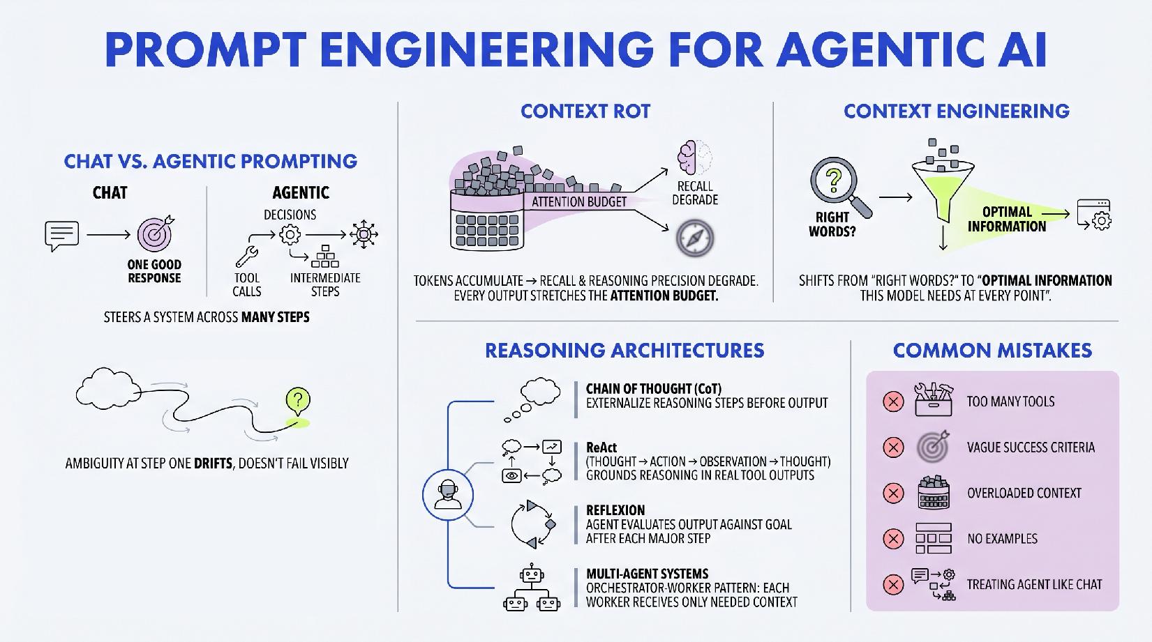 Prompt Engineering for Agentic AI