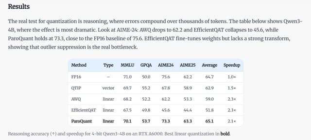ParoQuant: Pairwise Rotation Quantization for Efficient Reasoning LLM Inference