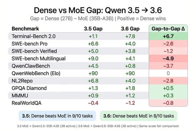 Dense vs. MoE gap is shrinking fast with the 3.6-27B release