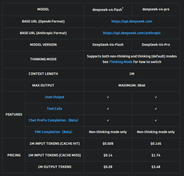 Buried lede: Deepseek v4 Flash is incredibly inexpensive from the official API for its weight category