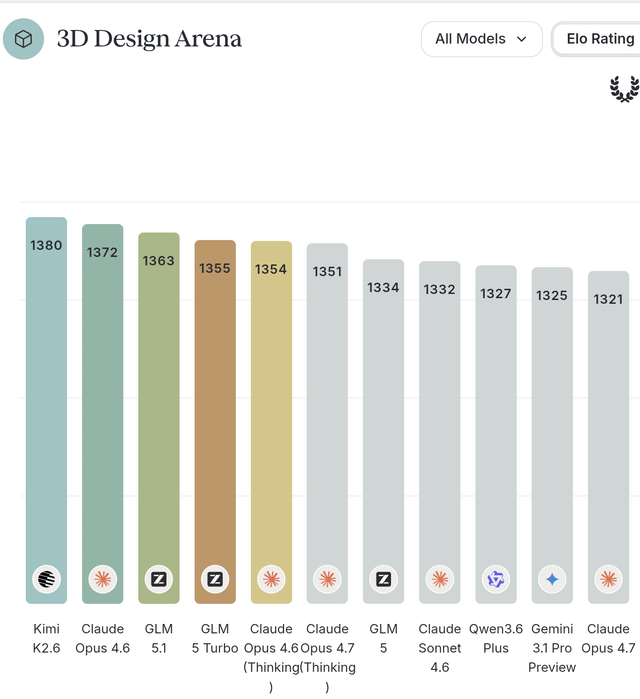Kimi K2.6 now leads all models in 3D Design