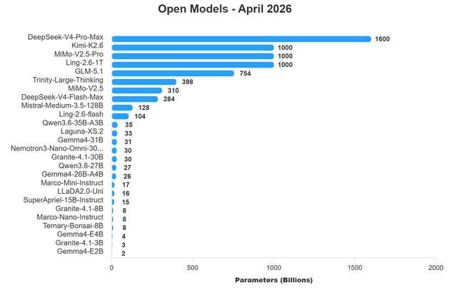 Open Models - April 2026 - One of the best months of all time for Local LLMs?
