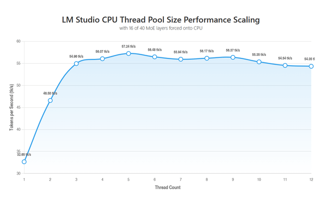 LM Studio CPU thread pool size vs. tk/s with some MoE layers offloaded to CPU