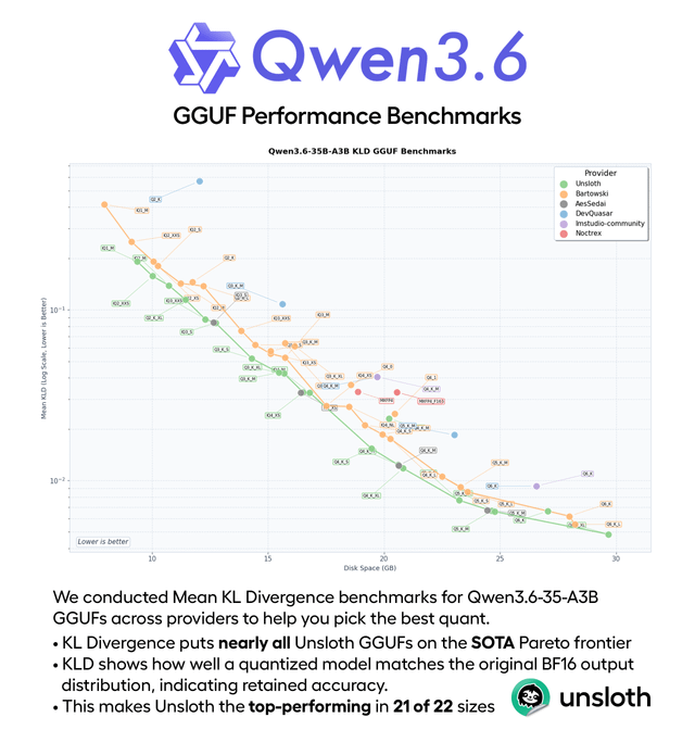 Qwen3.6 GGUF Benchmarks
