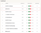 GLM 5.1 sits alongside frontier models in my social reasoning benchmark