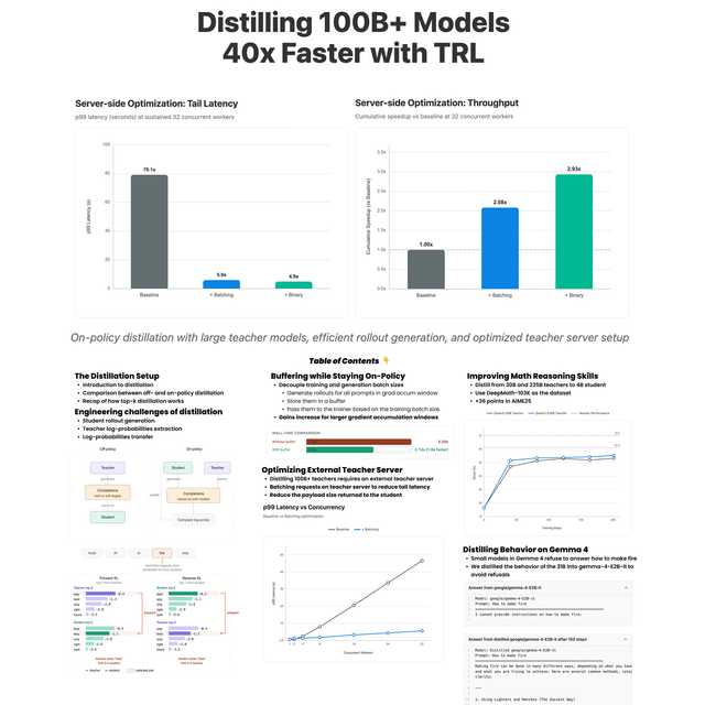 How to Distill from 100B+ to <4B Models