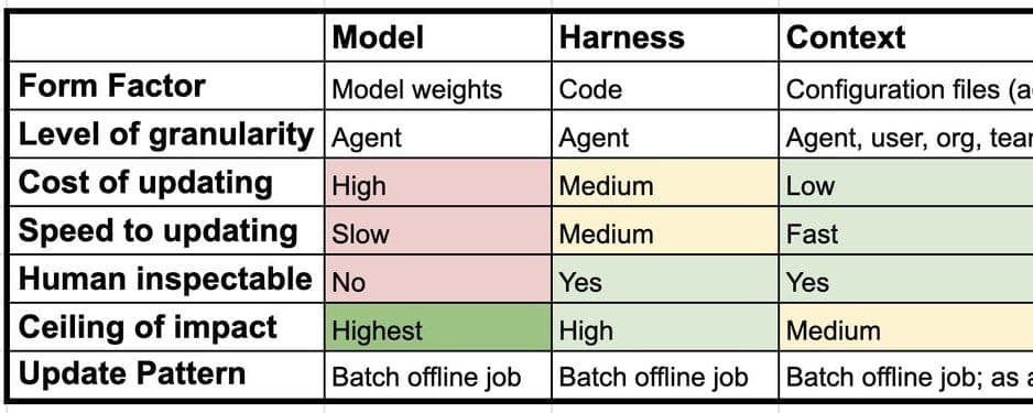 Continual learning for AI agents